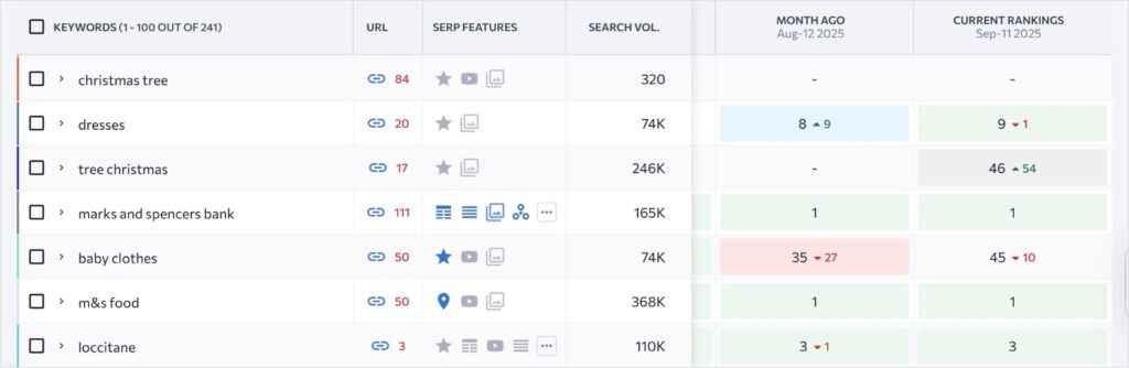 SE ranking keyword rank checker report.