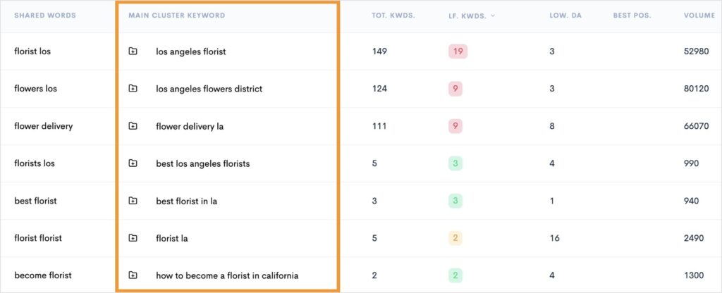 Semantic clusters for the seed keyword los angeles florist.