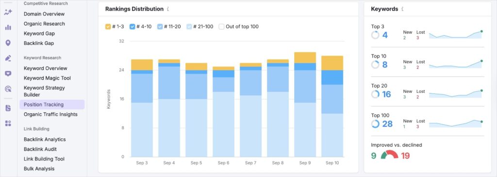 Semrush keyword position tracking reports.