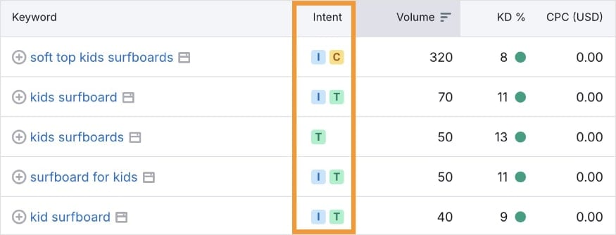Semrush shows the search intent of various surfboard keywords.