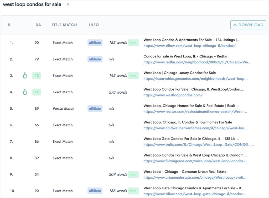 Top 10 organic search results for the keyword west loop condos for sale.