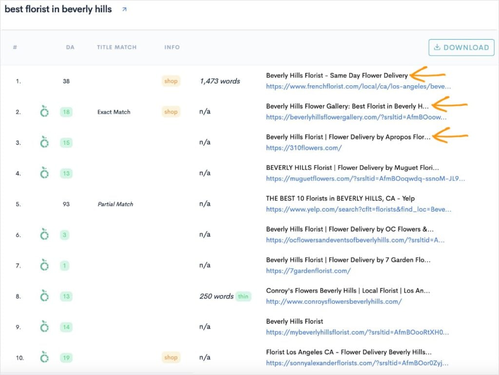 SERP analysis of the top organic search results.