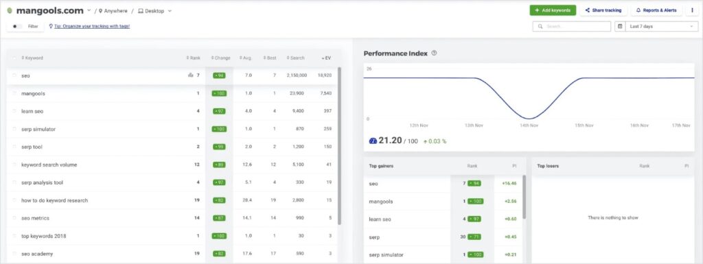 SERPWatcher dashboard shows keyword rankings and a performance index chart.