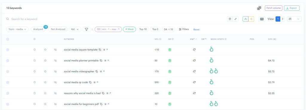 A screenshot of the LowFruits analytics dashboard.