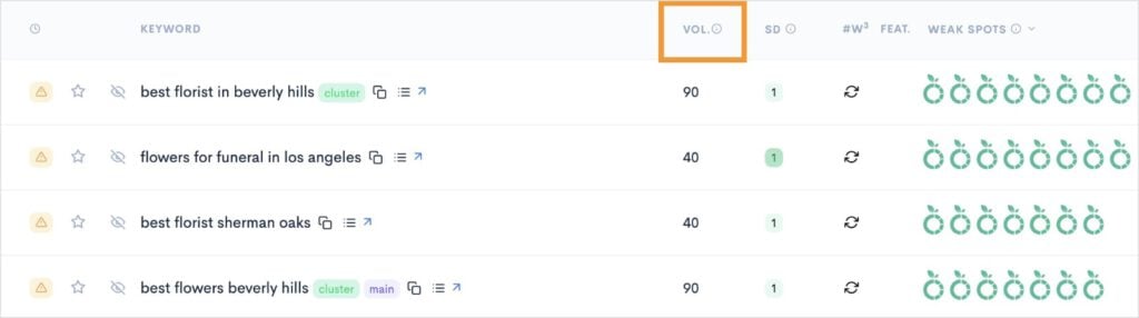 Volume column in keyword report.