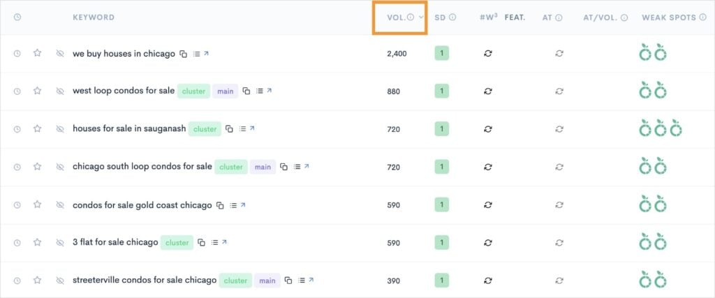 A real estate keyword report sorted by descending search volume.