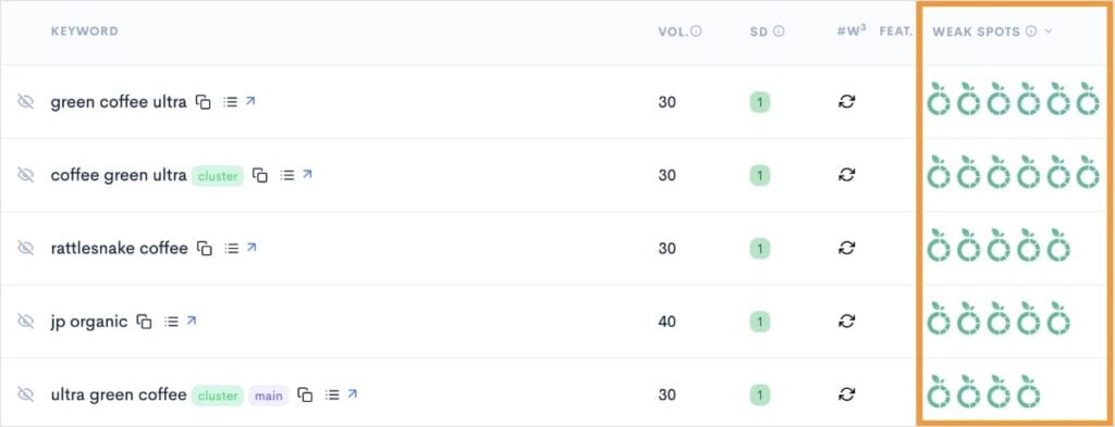 Competitor keyword gap analysis report shows keywords with multiple weak spots.