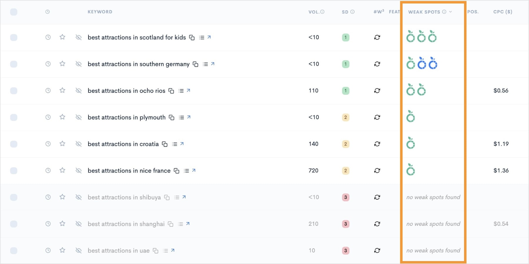 Weak Spots for keywords.