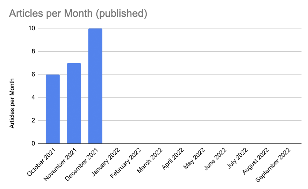 A bar chart showing the number of articles per month published.