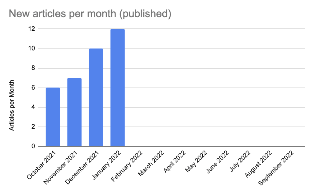 New articles per month published.