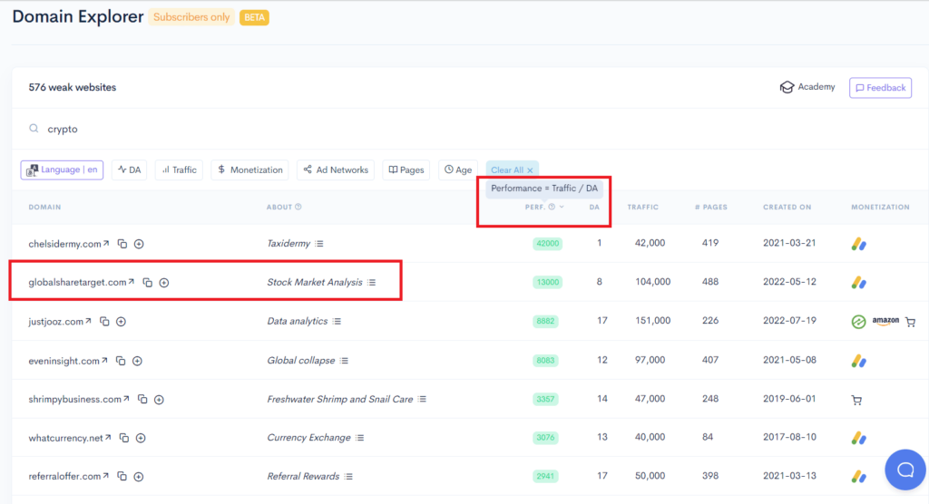 A screenshot of the google analytics dashboard showcasing insights from LowFruits Domain Explorer.