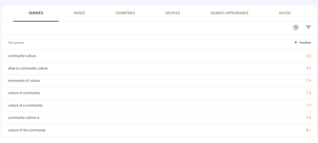 A screenshot of the Google Analytics dashboard that showcases the SEO and topical authority built.