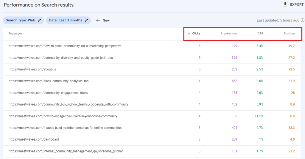 A screenshot of a Google Analytics dashboard displaying website performance.