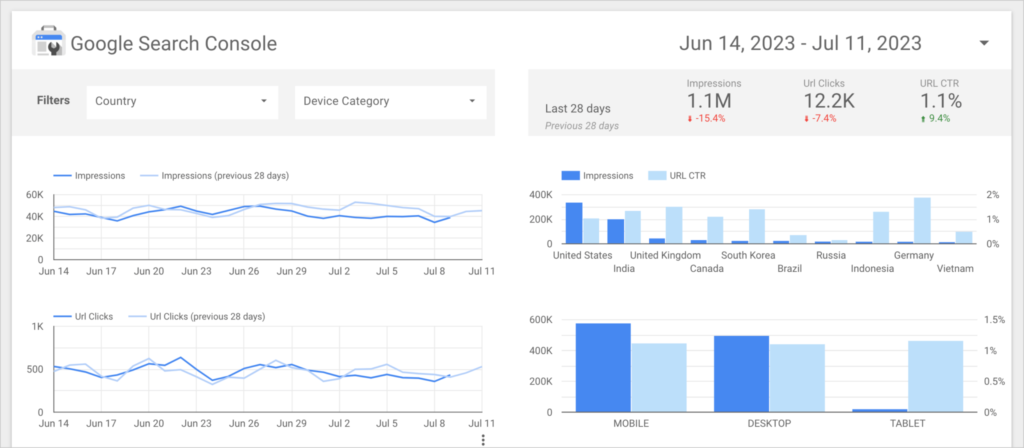 Looker Studio dashboard shows performance metrics.