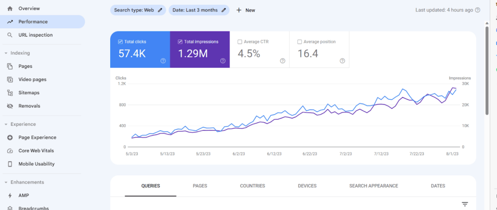 A screenshot of the google analytics dashboard.