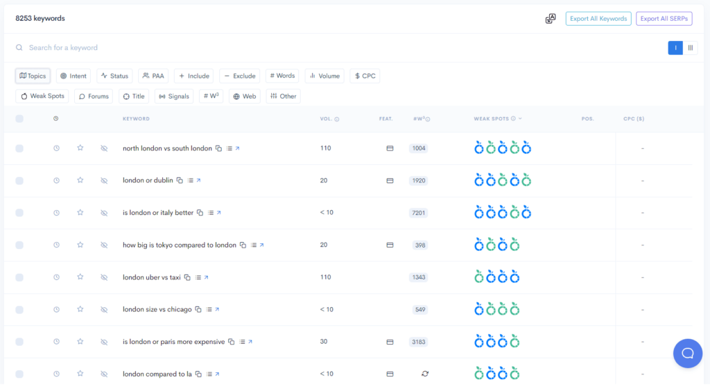 A screenshot showcasing multiple items on a dashboard, avoiding common keyword research mistakes.