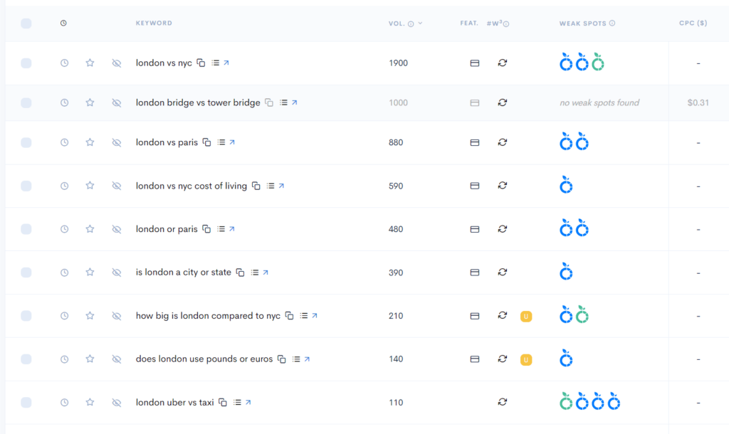 A screenshot of a google analytics dashboard for keywords in the niches of Air Fryer, Pets & Travel.