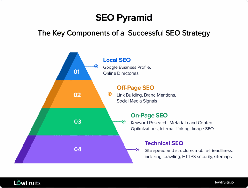 SEO pyramid shows the various components of a successful SEO strategy.