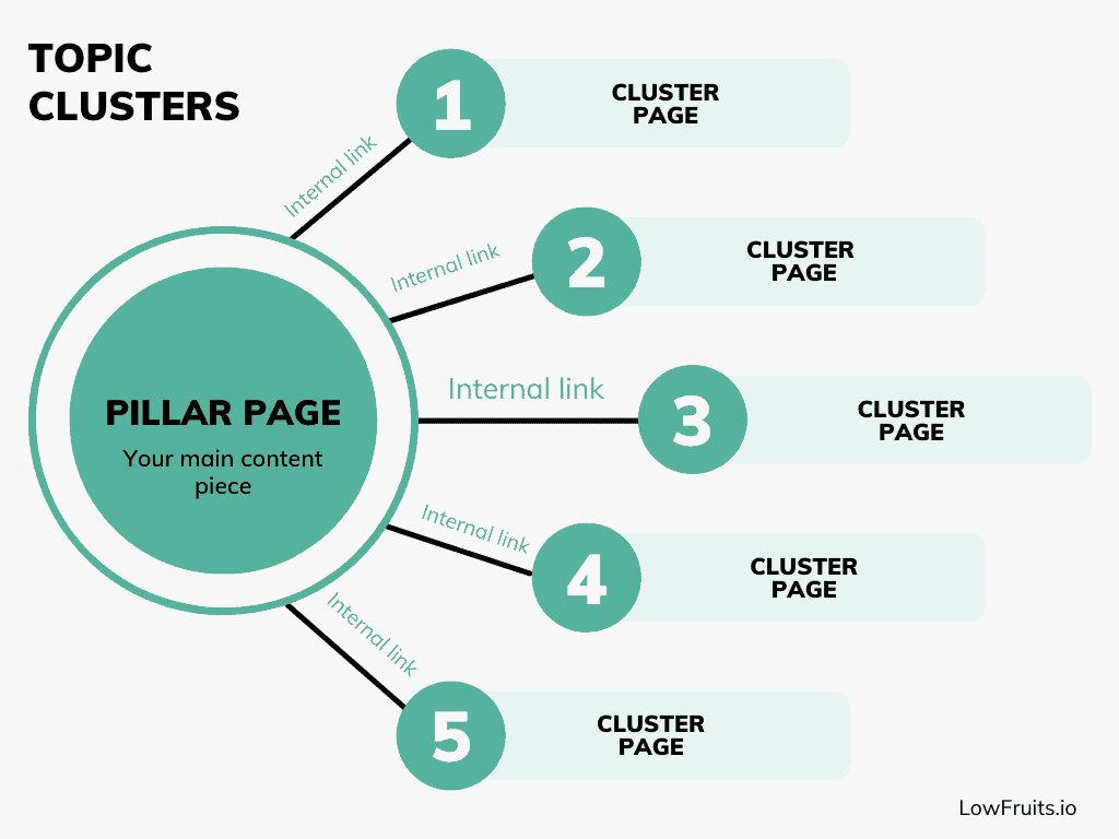 A diagram showing the topic clusters in a pillar page.