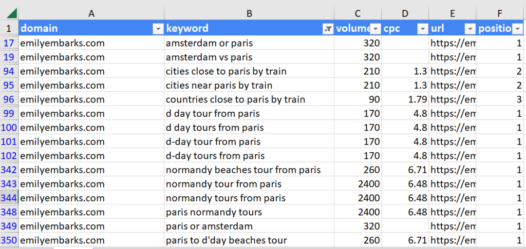A screenshot of a google spreadsheet showing a list of keywords for SEO.