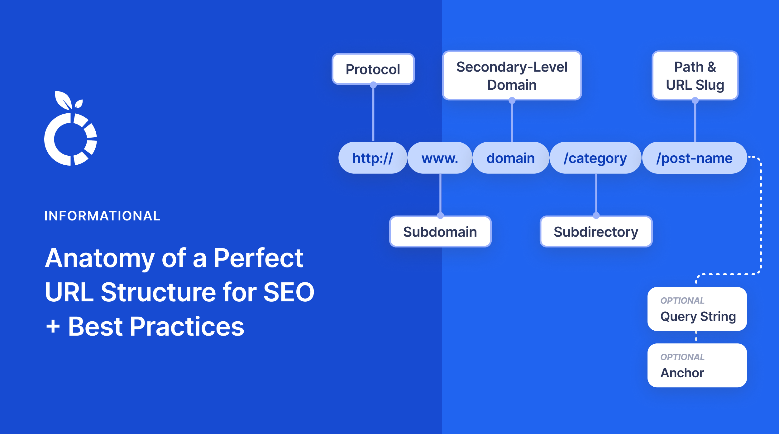 Anatomy of a perfect URL structure for SEO.