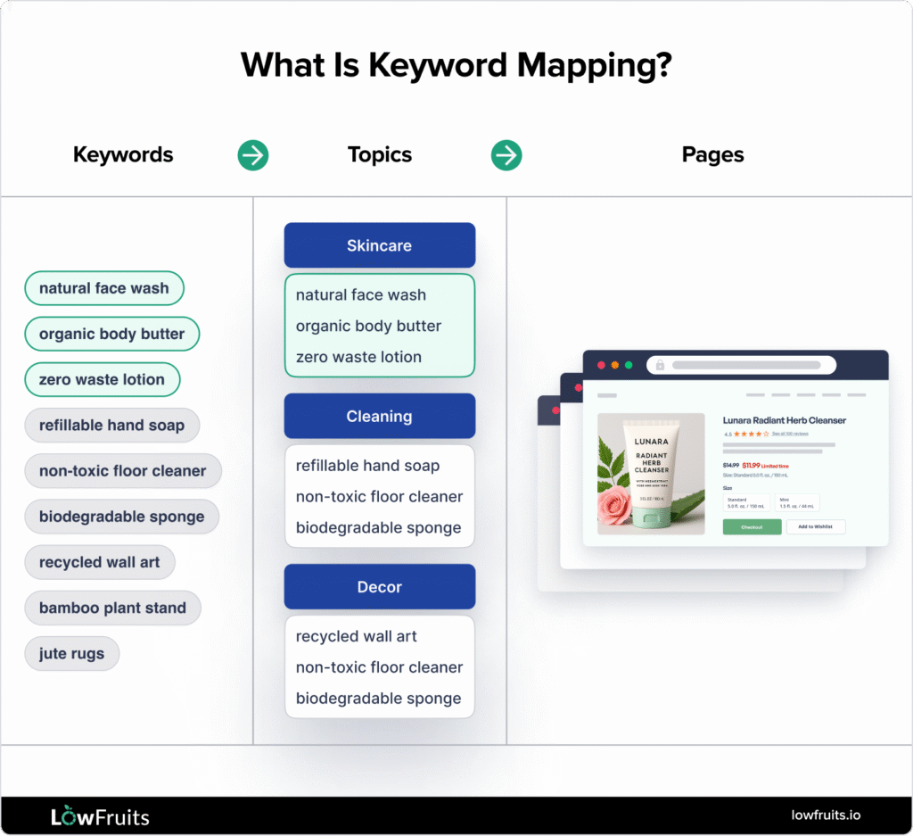 Infographic of keyword mapping shows how keywords turn into topics then pages.