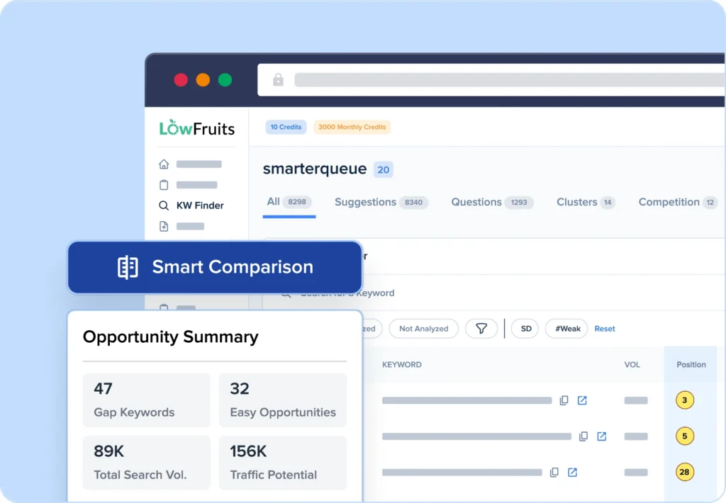Identify keywords your competitors rank for but you don't.